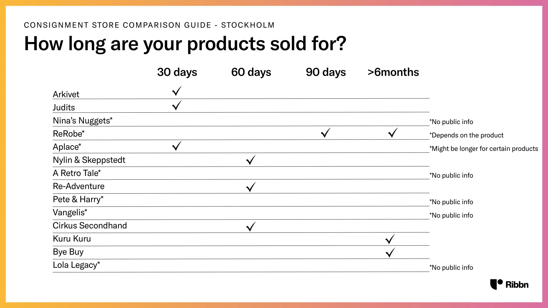 A comparison table showing how long products are sold for at various Stockholm consignment stores, with columns for 30 days, 60 days, 90 days, and over 6 months, and rows listing stores like Arkivet, Judits, Nina's Nuggets, ReRobe, Aplace, and others