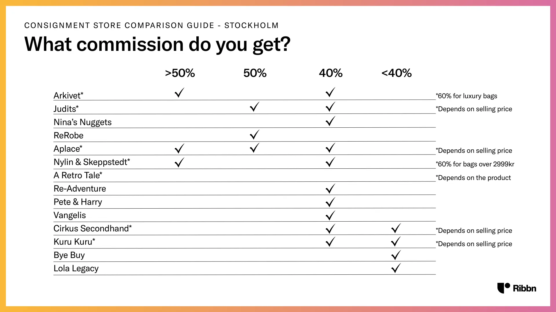 A table showing commission percentages offered by various Stockholm consignment stores, with columns for different commission rates and notes on specific conditions.