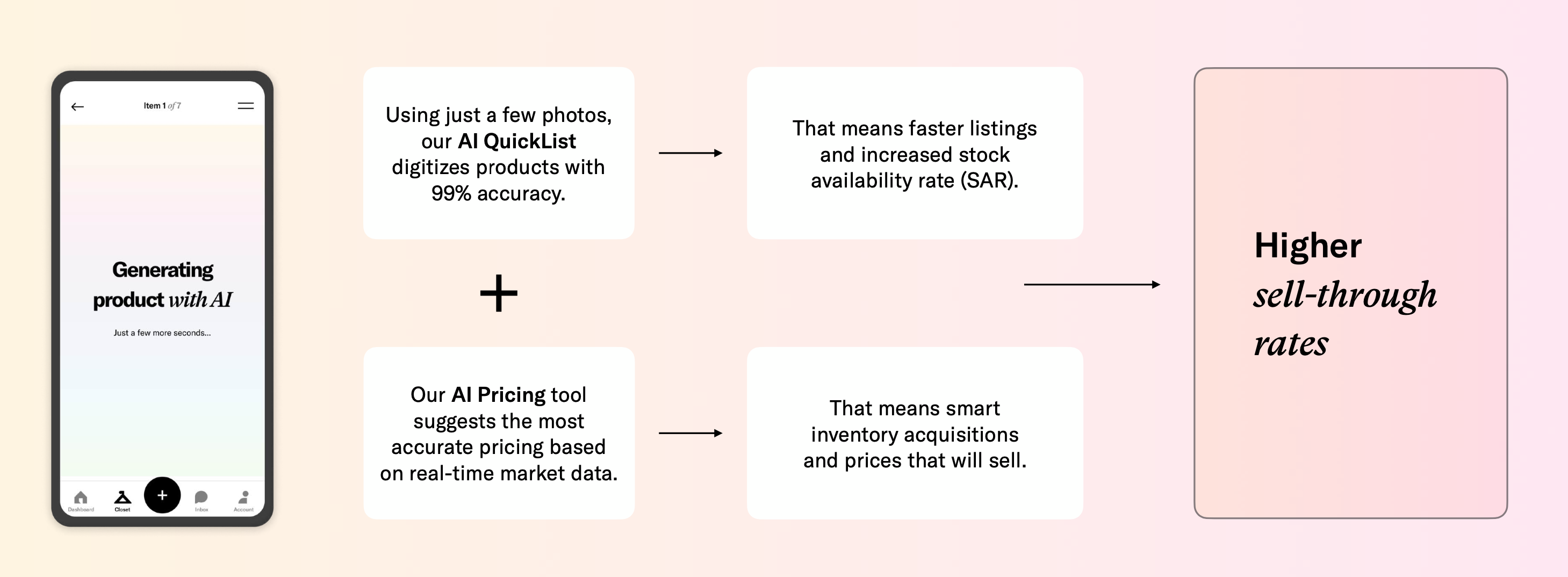 A flowchart showing how AI QuickList and AI Pricing tools generate faster listings and higher sell-through rates, displayed on a smartphone screen and connected information cards.