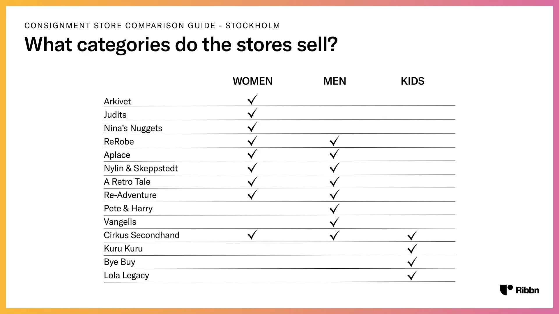 A comparison table showing categories sold by consignment stores in Stockholm, with columns for Women, Men, and Kids, and rows listing 14 stores.